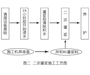 黔西灌浆料施工工艺—文字完整版